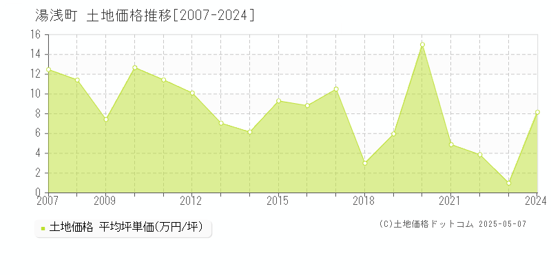 有田郡湯浅町の土地価格推移グラフ 