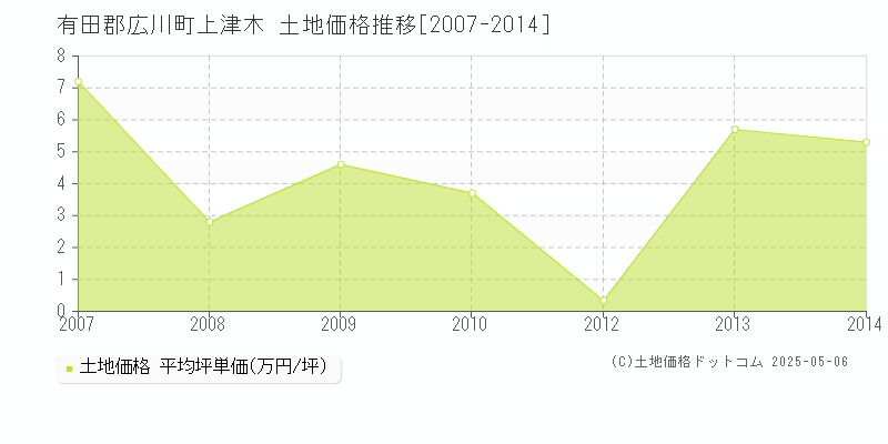 上津木(有田郡広川町)の土地価格推移グラフ(坪単価)[2007-2014年]