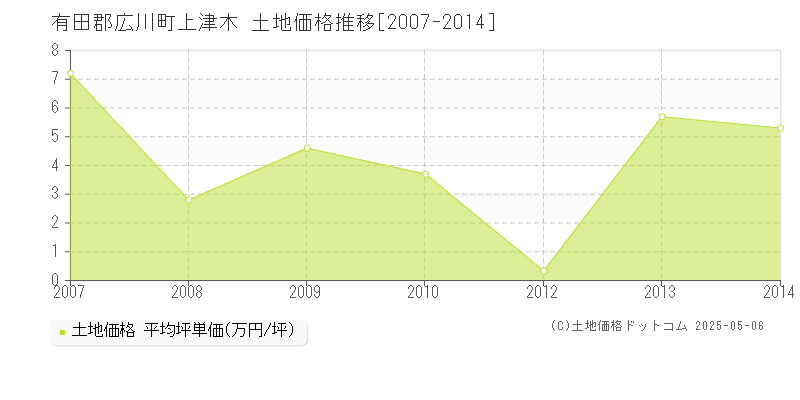 有田郡広川町上津木の土地価格推移グラフ 