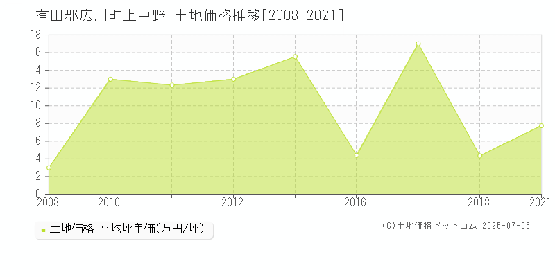上中野(有田郡広川町)の土地価格推移グラフ(坪単価)[2008-2021年]