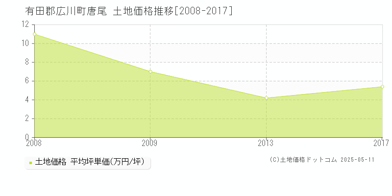 唐尾(有田郡広川町)の土地価格推移グラフ(坪単価)[2008-2017年]