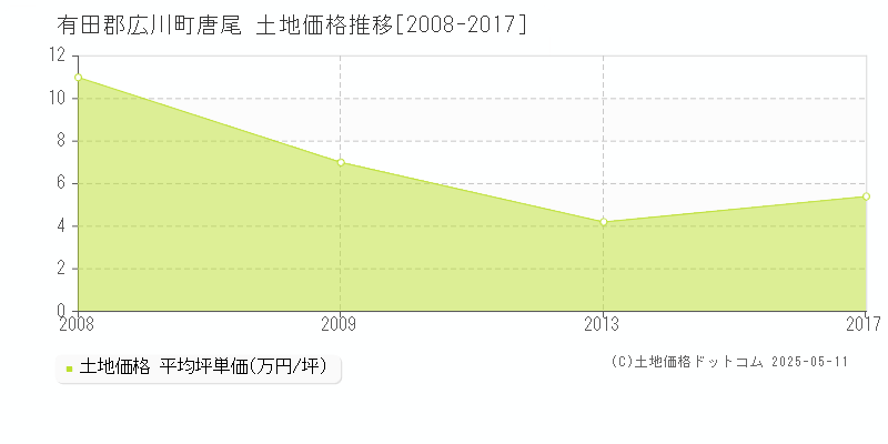 有田郡広川町唐尾の土地価格推移グラフ 