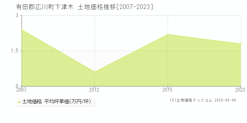 下津木(有田郡広川町)の土地価格推移グラフ(坪単価)[2007-2023年]