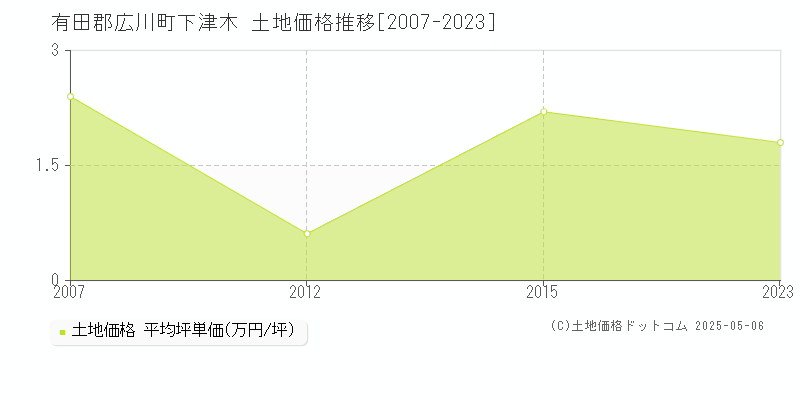 有田郡広川町下津木の土地価格推移グラフ 