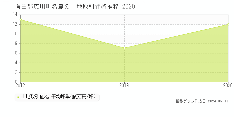 有田郡広川町名島の土地取引価格推移グラフ 