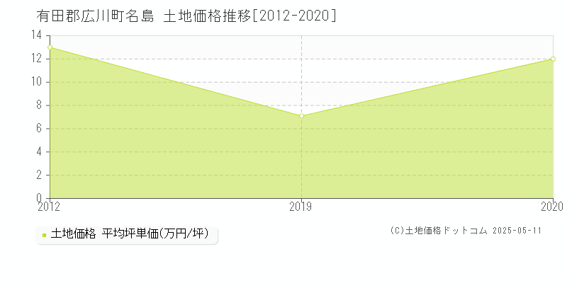 名島(有田郡広川町)の土地価格推移グラフ(坪単価)[2012-2020年]