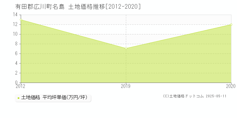 有田郡広川町名島の土地取引価格推移グラフ 