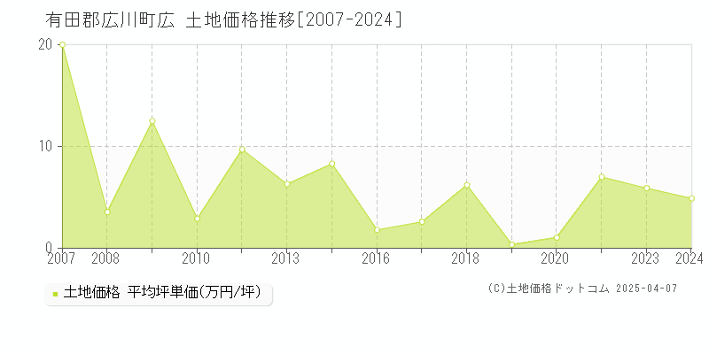 有田郡広川町広の土地価格推移グラフ 