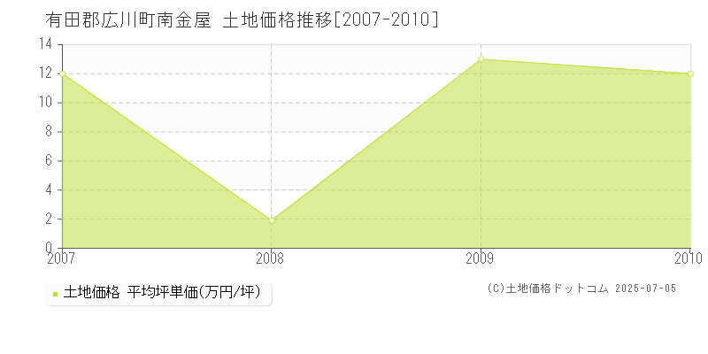 南金屋(有田郡広川町)の土地価格推移グラフ(坪単価)[2007-2010年]