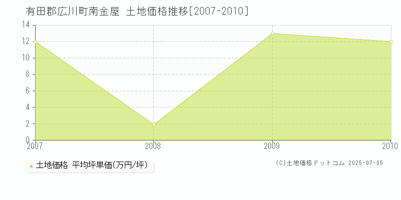 有田郡広川町南金屋の土地価格推移グラフ 