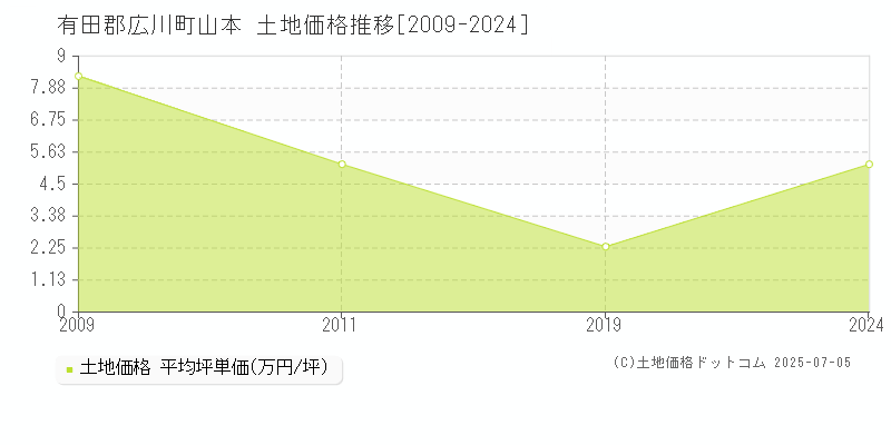 山本(有田郡広川町)の土地価格推移グラフ(坪単価)[2009-2024年]