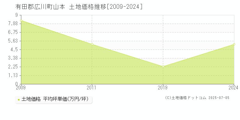 有田郡広川町山本の土地価格推移グラフ 