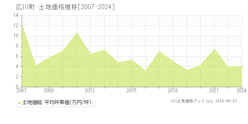 広川町(和歌山県)の土地価格推移グラフ(坪単価)[2007-2024年]