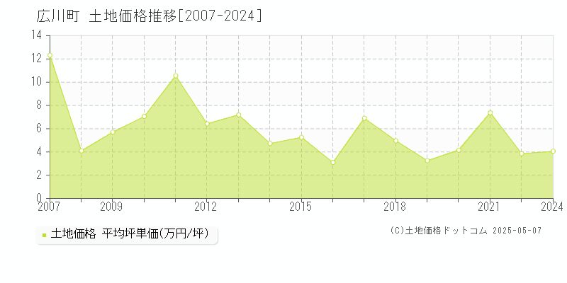 有田郡広川町の土地価格推移グラフ 