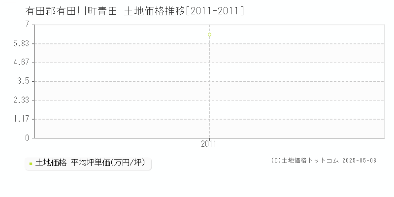 青田(有田郡有田川町)の土地価格推移グラフ(坪単価)[2011-2011年]
