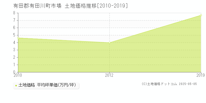 市場(有田郡有田川町)の土地価格推移グラフ(坪単価)[2010-2019年]