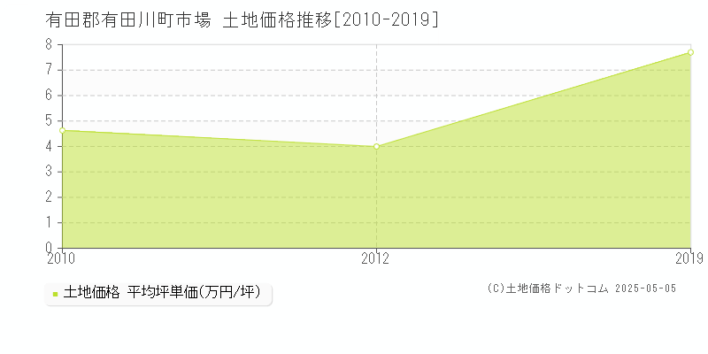 有田郡有田川町市場の土地取引価格推移グラフ 