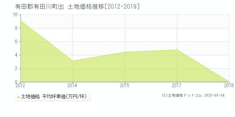 出(有田郡有田川町)の土地価格推移グラフ(坪単価)[2012-2019年]