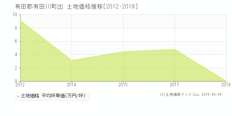 有田郡有田川町出の土地取引価格推移グラフ 