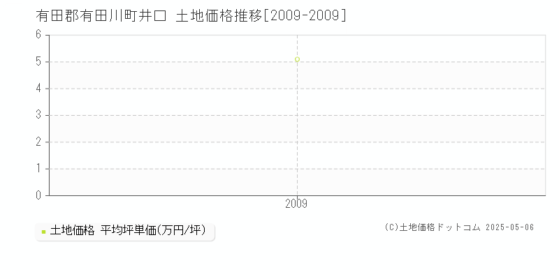 井口(有田郡有田川町)の土地価格推移グラフ(坪単価)[2009-2009年]