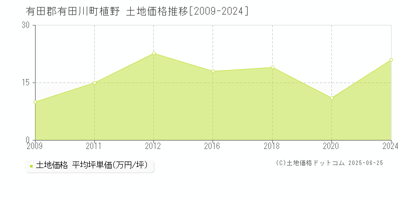 植野(有田郡有田川町)の土地価格推移グラフ(坪単価)[2009-2024年]