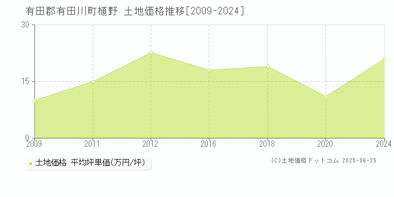 有田郡有田川町植野の土地価格推移グラフ 