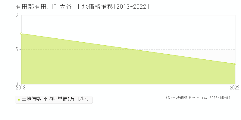 大谷(有田郡有田川町)の土地価格推移グラフ(坪単価)[2013-2022年]