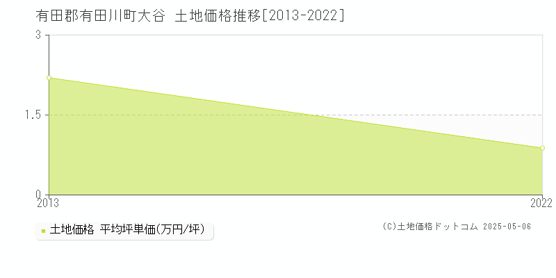 有田郡有田川町大谷の土地価格推移グラフ 