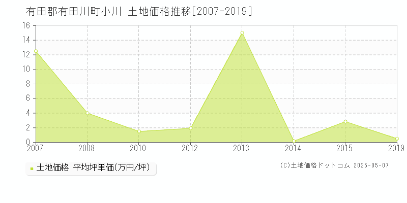 小川(有田郡有田川町)の土地価格推移グラフ(坪単価)[2007-2019年]