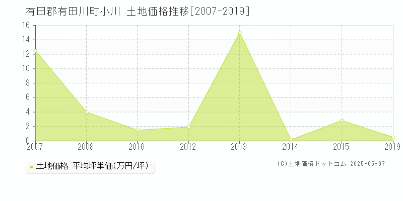 有田郡有田川町小川の土地価格推移グラフ 