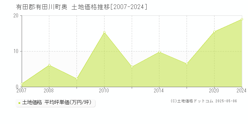奥(有田郡有田川町)の土地価格推移グラフ(坪単価)[2007-2024年]