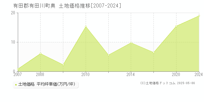 有田郡有田川町奥の土地取引価格推移グラフ 