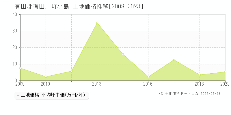 小島(有田郡有田川町)の土地価格推移グラフ(坪単価)[2009-2023年]
