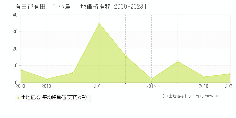 有田郡有田川町小島の土地取引価格推移グラフ 