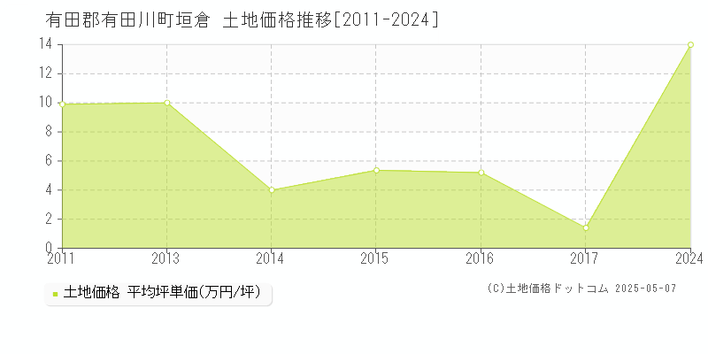 有田郡有田川町垣倉の土地価格推移グラフ 