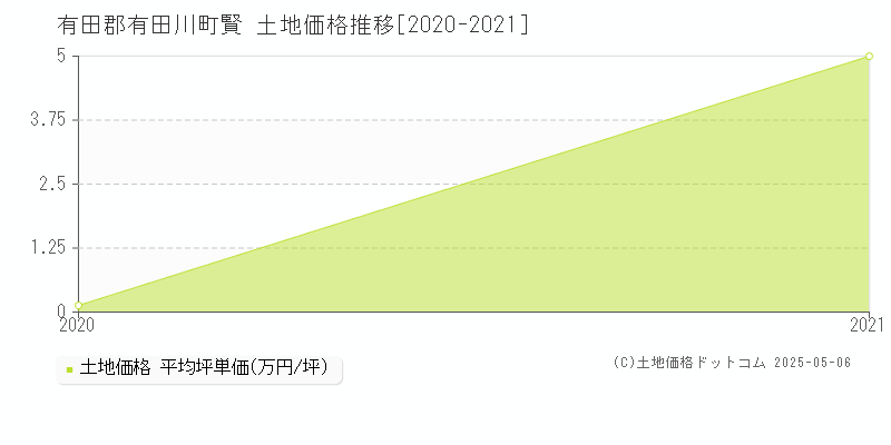 賢(有田郡有田川町)の土地価格推移グラフ(坪単価)[2020-2021年]