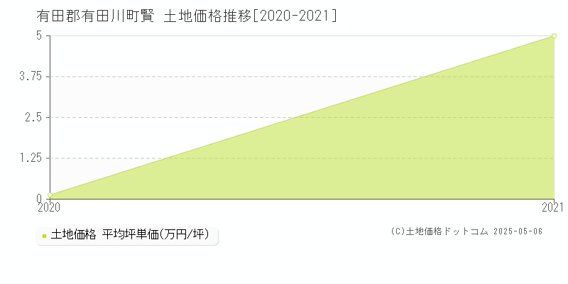 有田郡有田川町賢の土地価格推移グラフ 