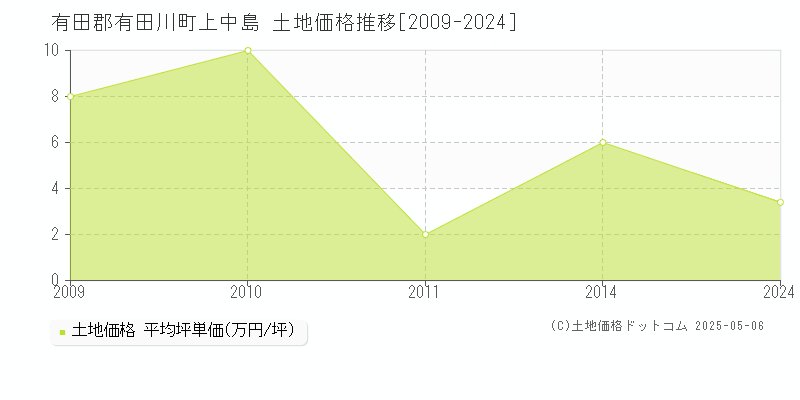 上中島(有田郡有田川町)の土地価格推移グラフ(坪単価)[2009-2024年]
