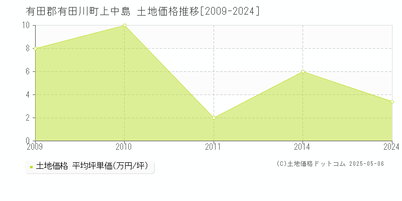 有田郡有田川町上中島の土地価格推移グラフ 