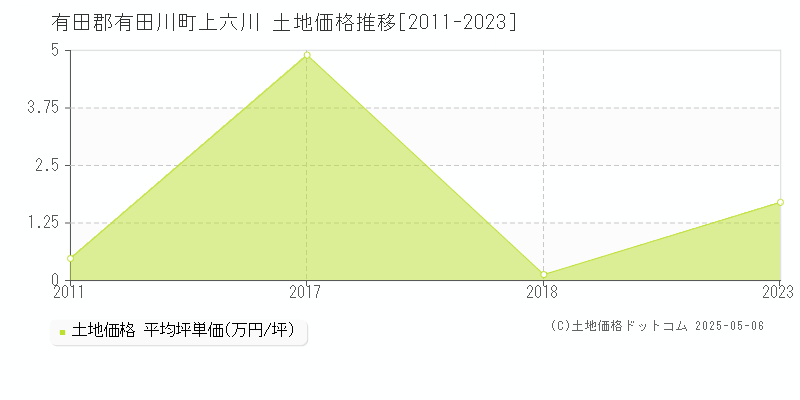 有田郡有田川町上六川の土地価格推移グラフ 