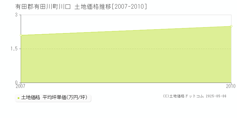川口(有田郡有田川町)の土地価格推移グラフ(坪単価)[2007-2010年]