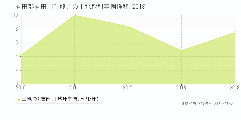 有田郡有田川町熊井の土地価格推移グラフ 