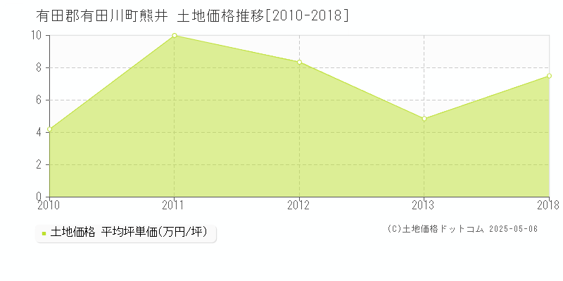 熊井(有田郡有田川町)の土地価格推移グラフ(坪単価)[2010-2018年]