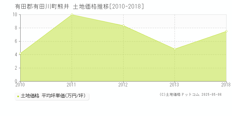 有田郡有田川町熊井の土地価格推移グラフ 