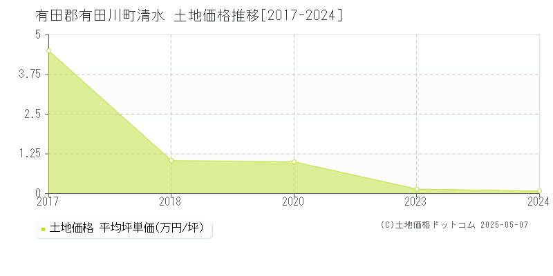清水(有田郡有田川町)の土地価格推移グラフ(坪単価)[2017-2024年]