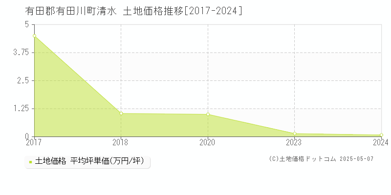 有田郡有田川町清水の土地取引価格推移グラフ 