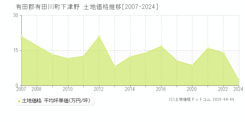 有田郡有田川町下津野の土地価格推移グラフ 