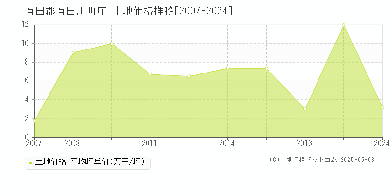 庄(有田郡有田川町)の土地価格推移グラフ(坪単価)[2007-2024年]