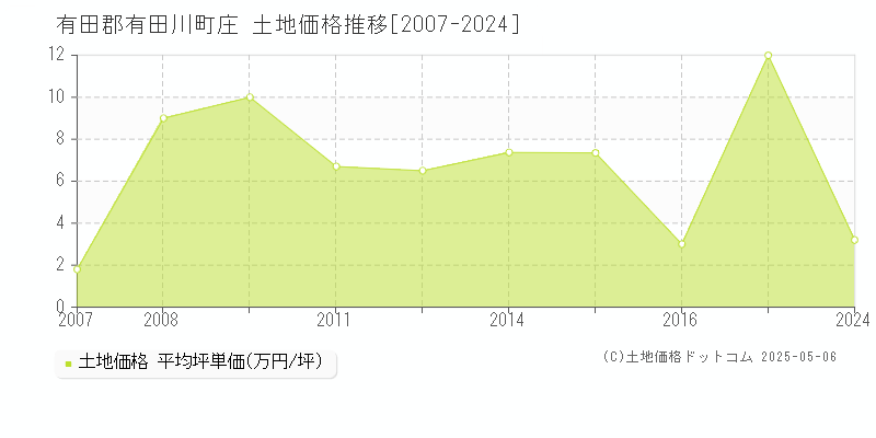 有田郡有田川町庄の土地価格推移グラフ 