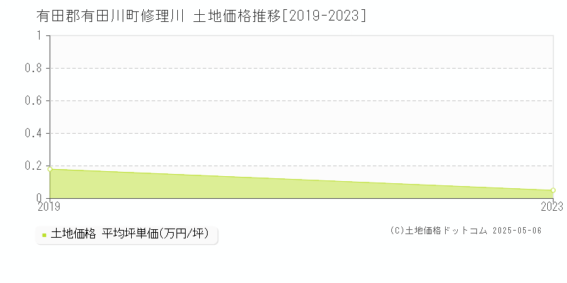 修理川(有田郡有田川町)の土地価格推移グラフ(坪単価)[2019-2023年]